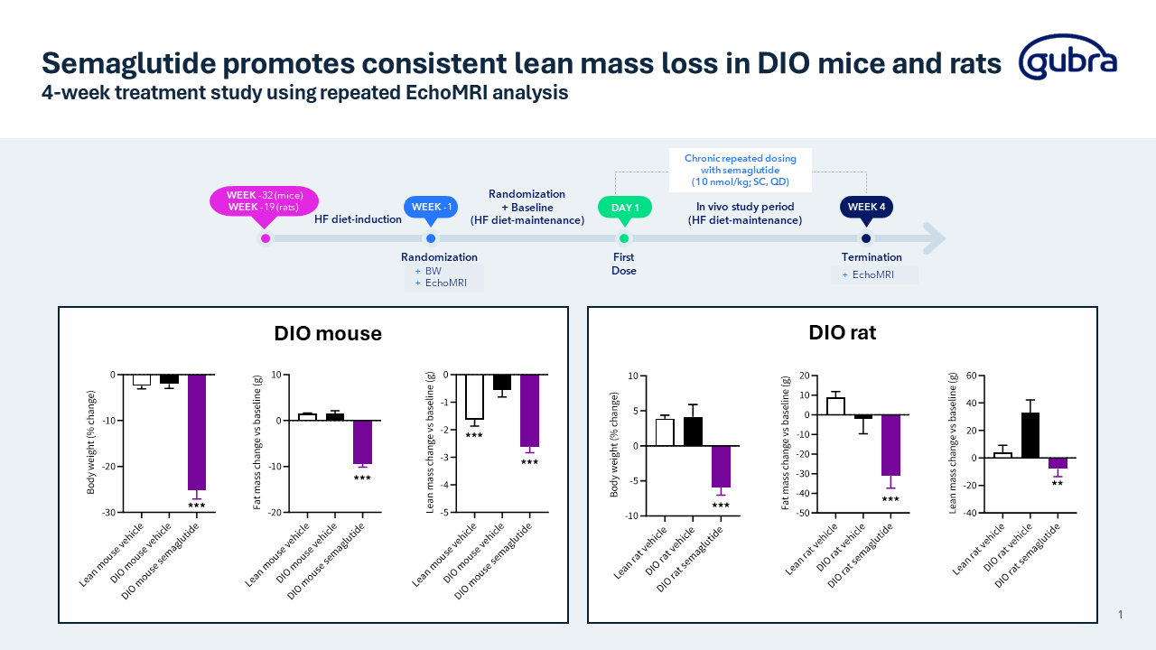 Anti-obesity drug development